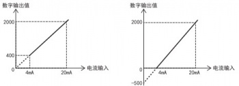 三菱FX5U PLC內(nèi)置模擬量輸入為電流怎么設(shè)置？