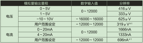 D/A部輸入輸出特性、分辨率